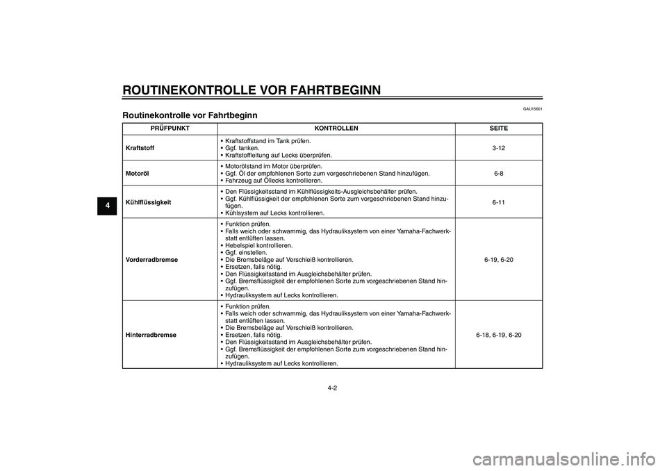 YAMAHA FZ6 S 2004  Betriebsanleitungen (in German) ROUTINEKONTROLLE VOR FAHRTBEGINN
4-2
4
GAU15601
Routinekontrolle vor Fahrtbeginn 
PRÜFPUNKT KONTROLLEN SEITE
KraftstoffKraftstoffstand im Tank prüfen .
Ggf. tanken.
Kraftstoffleitung auf Lecks ü