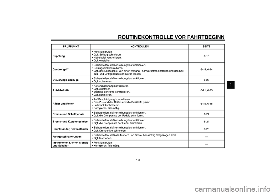 YAMAHA FZ6 S 2004  Betriebsanleitungen (in German) ROUTINEKONTROLLE VOR FAHRTBEGINN
4-3
4
KupplungFunktion prüfen.
Ggf. Seilzug schmieren.
Hebelspiel kontrollieren.
Ggf. einstellen.6-18
GasdrehgriffSicherstellen, daß er reibungslos funktioniert