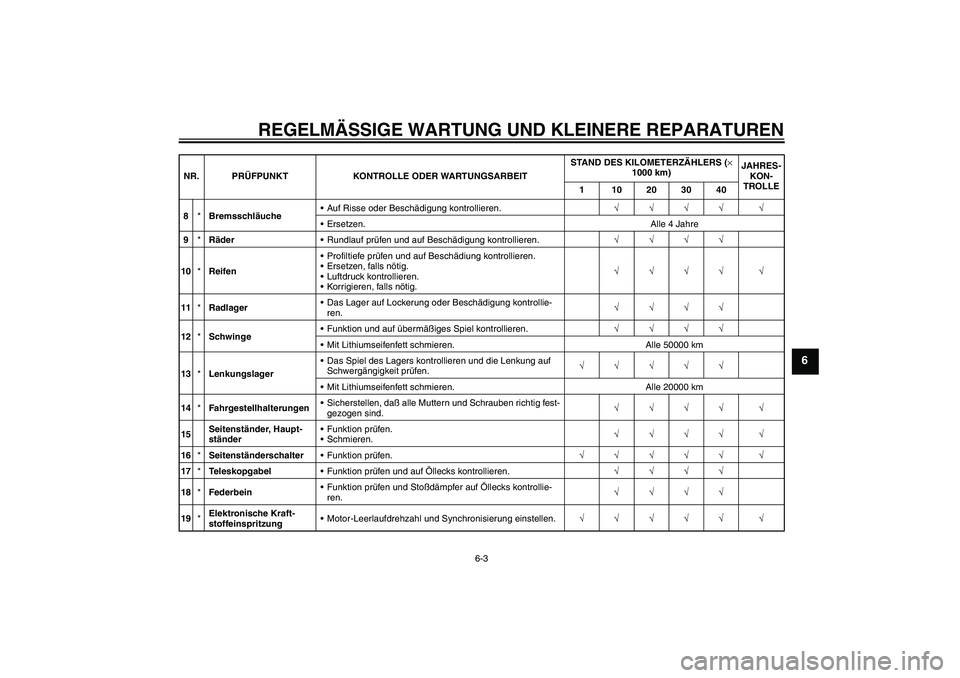 YAMAHA FZ6 S 2004  Betriebsanleitungen (in German) REGELMÄSSIGE WARTUNG UND KLEINERE REPARATUREN
6-3
6
8*BremsschläucheAuf Risse oder Beschädigung kontrollieren.√√√√ √
Ersetzen. Alle 4 Jahre
9*RäderRundlauf prüfen und auf Beschädigu