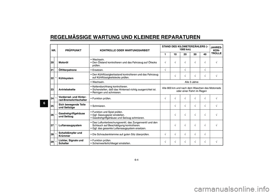 YAMAHA FZ6 S 2004  Betriebsanleitungen (in German) REGELMÄSSIGE WARTUNG UND KLEINERE REPARATUREN
6-4
6
20 MotorölWechseln.
Den Ölstand kontrollieren und das Fahrzeug auf Öllecks 
prüfen.√√√√√ √
21ÖlfilterpatroneErsetzen.√√√
