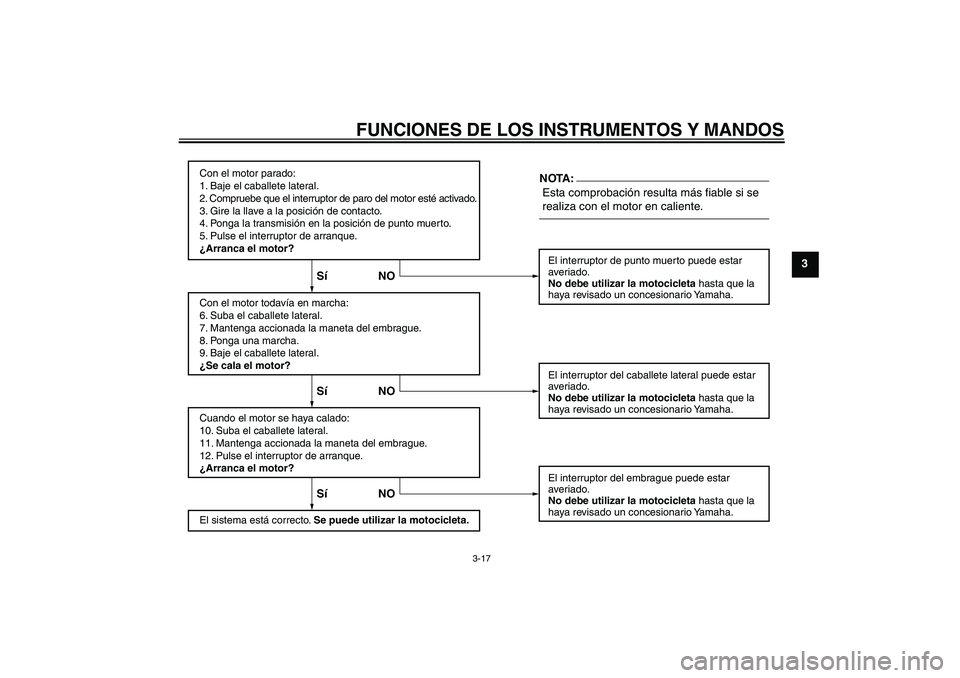 YAMAHA FZ6 S 2004  Manuale de Empleo (in Spanish) FUNCIONES DE LOS INSTRUMENTOS Y MANDOS
3-17
3
Con el motor parado:
1. Baje el caballete lateral.
2. Compruebe que el interruptor de paro del motor esté activado.
3. Gire la llave a la posición de co