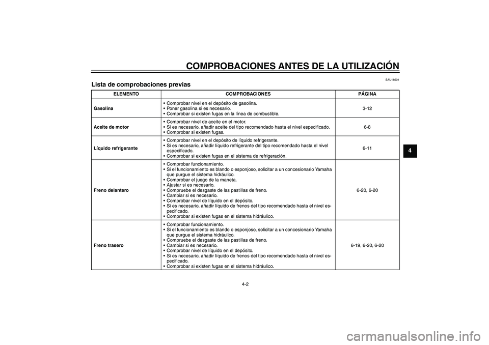 YAMAHA FZ6 S 2004  Manuale de Empleo (in Spanish) COMPROBACIONES ANTES DE LA UTILIZACIÓN
4-2
4
SAU15601
Lista de comprobaciones previas 
ELEMENTO COMPROBACIONES PÁGINA
GasolinaComprobar nivel en el depósito de gasolina.
Poner gasolina si es nece