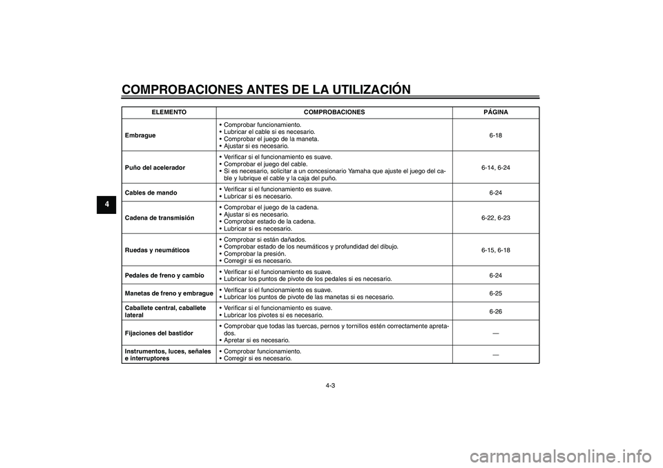 YAMAHA FZ6 S 2004  Manuale de Empleo (in Spanish) COMPROBACIONES ANTES DE LA UTILIZACIÓN
4-3
4
EmbragueComprobar funcionamiento.
Lubricar el cable si es necesario.
Comprobar el juego de la maneta.
Ajustar si es necesario.6-18
Puño del acelerado