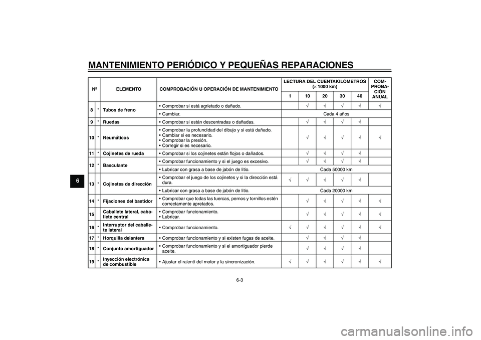 YAMAHA FZ6 S 2004  Manuale de Empleo (in Spanish) MANTENIMIENTO PERIÓDICO Y PEQUEÑAS REPARACIONES
6-3
6
8*Tubos de frenoComprobar si está agrietado o dañado.√√√√ √
Cambiar. Cada 4 años
9*RuedasComprobar si están descentradas o dañ