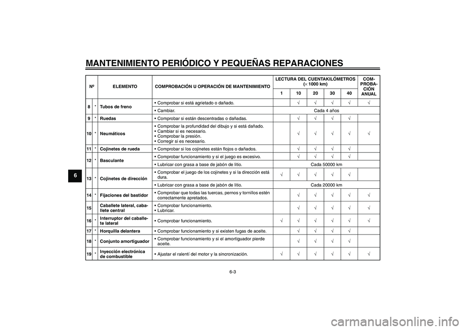 YAMAHA FZ6 S 2004  Manuale de Empleo (in Spanish) MANTENIMIENTO PERIÓDICO Y PEQUEÑAS REPARACIONES
6-3
6
8*Tubos de frenoComprobar si está agrietado o dañado.√√√√ √
Cambiar. Cada 4 años
9*RuedasComprobar si están descentradas o dañ