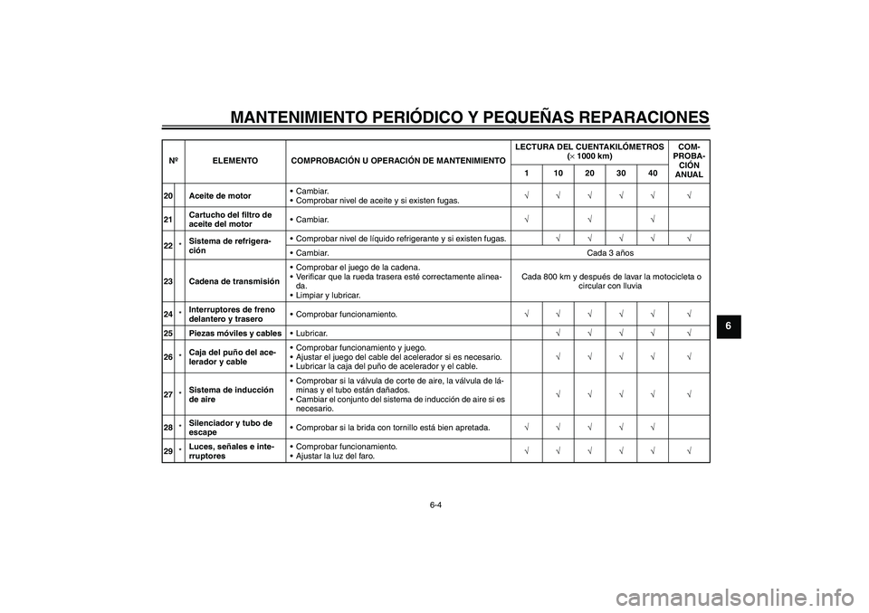 YAMAHA FZ6 S 2004  Manuale de Empleo (in Spanish) MANTENIMIENTO PERIÓDICO Y PEQUEÑAS REPARACIONES
6-4
6
20 Aceite de motorCambiar.
Comprobar nivel de aceite y si existen fugas.√√√√√ √
21Cartucho del filtro de 
aceite del motorCambiar