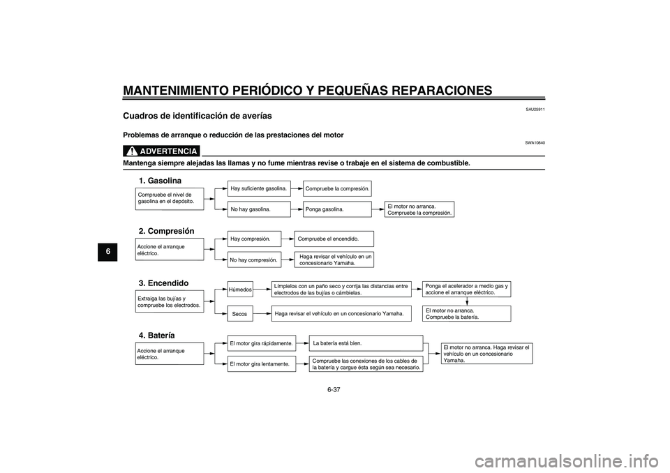 YAMAHA FZ6 S 2004  Manuale de Empleo (in Spanish) MANTENIMIENTO PERIÓDICO Y PEQUEÑAS REPARACIONES
6-37
6
SAU25911
Cuadros de identificación de averías Problemas de arranque o reducción de las prestaciones del motor
ADVERTENCIA
SWA10840
Mantenga 