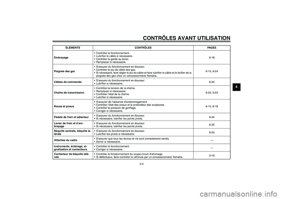 YAMAHA FZ6 S 2004  Notices Demploi (in French) CONTRÔLES AVANT UTILISATION
4-3
4
EmbrayageContrôler le fonctionnement.
Lubrifier le câble si nécessaire.
Contrôler la garde au levier.
Remplacer si nécessaire.6-18
Po i gnée des gazS’as