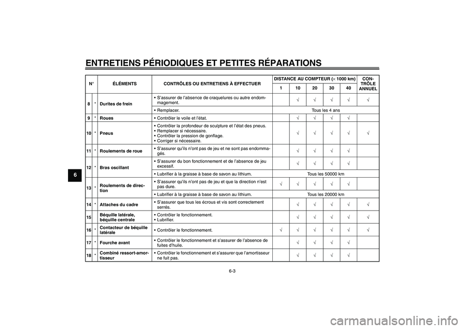 YAMAHA FZ6 S 2004  Notices Demploi (in French) ENTRETIENS PÉRIODIQUES ET PETITES RÉPARATIONS
6-3
6
8*Durites de freinS’assurer de l’absence de craquelures ou autre endom-
magement.√√√√ √
Remplacer. Tous les 4 ans
9*RouesContrôl