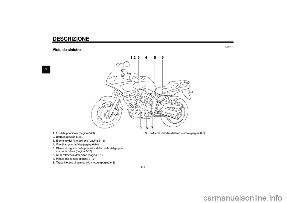 YAMAHA FZ6 S 2004  Manuale duso (in Italian) DESCRIZIONE
2-1
2
HAU10410
Vista da sinistra1. Fusibile principale (pagina 6-29)
2. Batteria (pagina 6-28)
3. Elemento del filtro dell’aria (pagina 6-12)
4. Vite di arresto farfalla (pagina 6-14)
5.