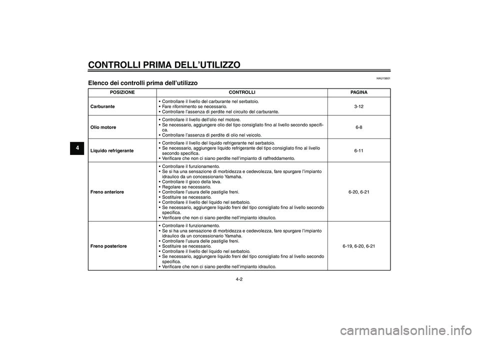 YAMAHA FZ6 S 2004  Manuale duso (in Italian) CONTROLLI PRIMA DELL’UTILIZZO
4-2
4
HAU15601
Elenco dei controlli prima dell’utilizzo 
POSIZIONE CONTROLLI PAGINA
CarburanteControllare il livello del carburante nel serbatoio.
Fare rifornimento