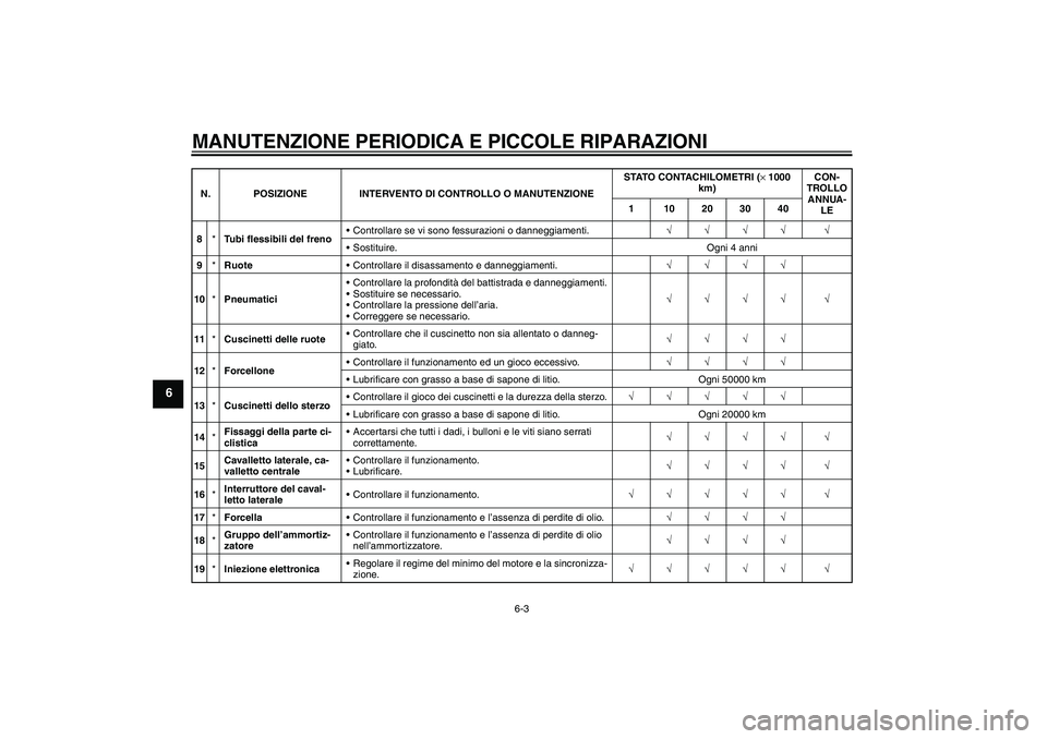 YAMAHA FZ6 S 2004  Manuale duso (in Italian) MANUTENZIONE PERIODICA E PICCOLE RIPARAZIONI
6-3
6
8*Tubi flessibili del frenoControllare se vi sono fessurazioni o danneggiamenti.√√√√ √
Sostituire. Ogni 4 anni
9*RuoteControllare il dis