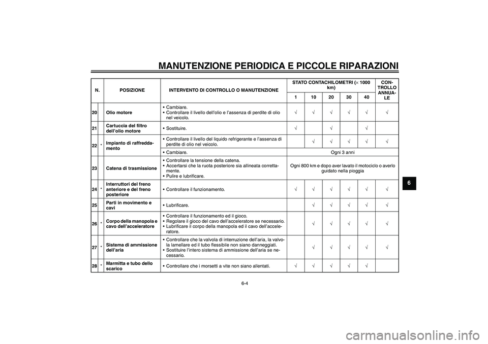 YAMAHA FZ6 S 2004  Manuale duso (in Italian) MANUTENZIONE PERIODICA E PICCOLE RIPARAZIONI
6-4
6
20 Olio motoreCambiare.
Controllare il livello dell’olio e l’assenza di perdite di olio 
nel veicolo.√√√√√ √
21Cartuccia del filtro