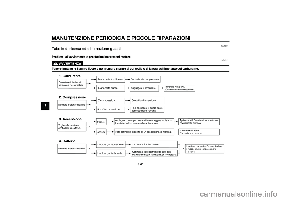 YAMAHA FZ6 S 2004  Manuale duso (in Italian) MANUTENZIONE PERIODICA E PICCOLE RIPARAZIONI
6-37
6
HAU25911
Tabelle di ricerca ed eliminazione guasti Problemi all’avviamento o prestazioni scarse del motore
AVVERTENZA
HWA10840
Tenere lontane le f