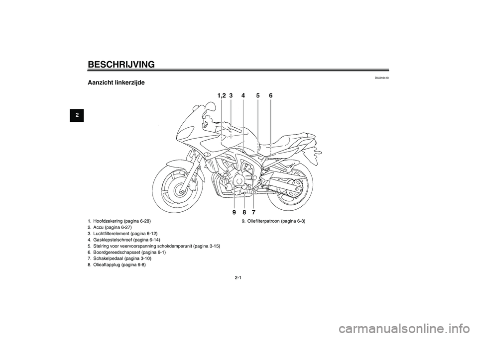 YAMAHA FZ6 S 2004  Instructieboekje (in Dutch) BESCHRIJVING
2-1
2
DAU10410
Aanzicht linkerzijde1. Hoofdzekering (pagina 6-28)
2. Accu (pagina 6-27)
3. Luchtfilterelement (pagina 6-12)
4. Gasklepstelschroef (pagina 6-14)
5. Stelring voor veervoorsp