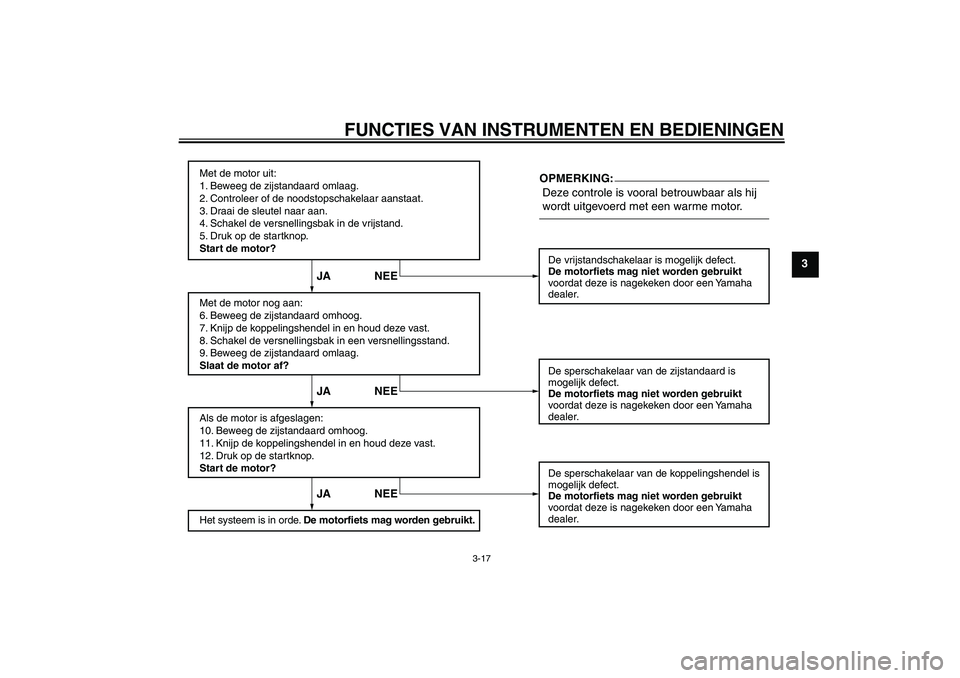 YAMAHA FZ6 S 2004  Instructieboekje (in Dutch) FUNCTIES VAN INSTRUMENTEN EN BEDIENINGEN
3-17
3
Met de motor uit:
1. Beweeg de zijstandaard omlaag.
2. Controleer of de noodstopschakelaar aanstaat.
3. Draai de sleutel naar aan.
4. Schakel de versnel