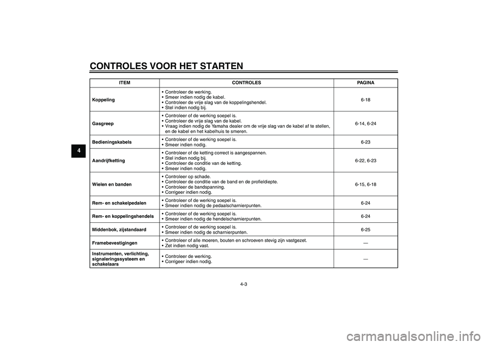 YAMAHA FZ6 S 2004  Instructieboekje (in Dutch) CONTROLES VOOR HET STARTEN
4-3
4
KoppelingControleer de werking.
Smeer indien nodig de kabel.
Controleer de vrije slag van de koppelingshendel.
Stel indien nodig bij.6-18
GasgreepControleer of de