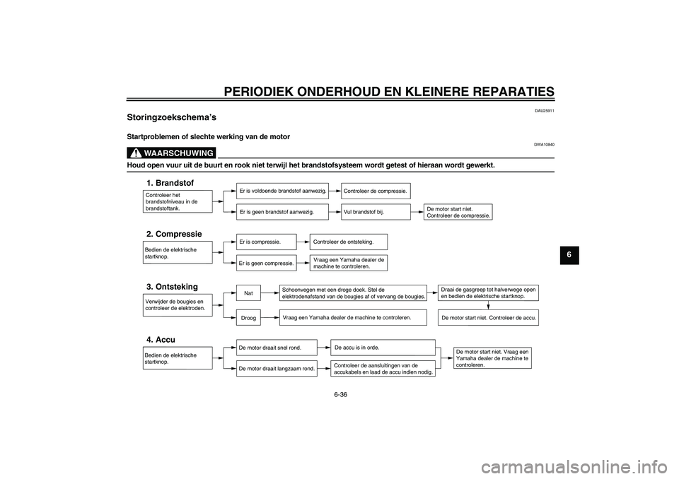 YAMAHA FZ6 S 2004  Instructieboekje (in Dutch) PERIODIEK ONDERHOUD EN KLEINERE REPARATIES
6-36
6
DAU25911
Storingzoekschema’s Startproblemen of slechte werking van de motor
WAARSCHUWING
DWA10840
Houd open vuur uit de buurt en rook niet terwijl h