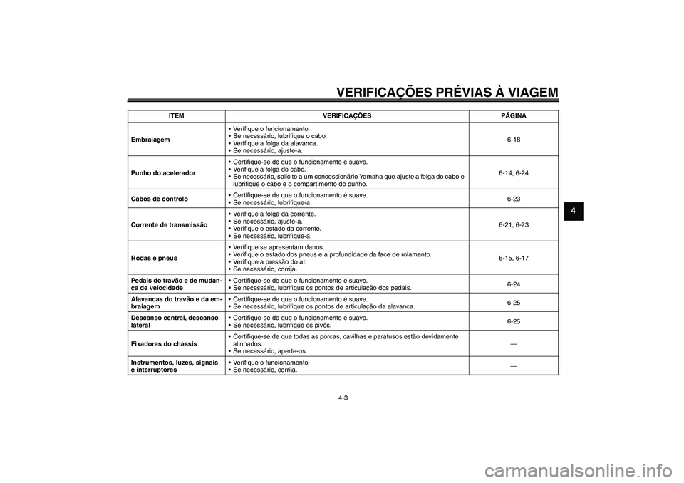 YAMAHA FZ6 S 2004  Manual de utilização (in Portuguese) VERIFICAÇÕES PRÉVIAS À VIAGEM4-3
4
EmbraiagemVerifique o funcionamento.
Se necessário, lubrifique o cabo.
Verifique a folga da alavanca.
Se necessário, ajuste-a.6-18
Punho do aceleradorCert