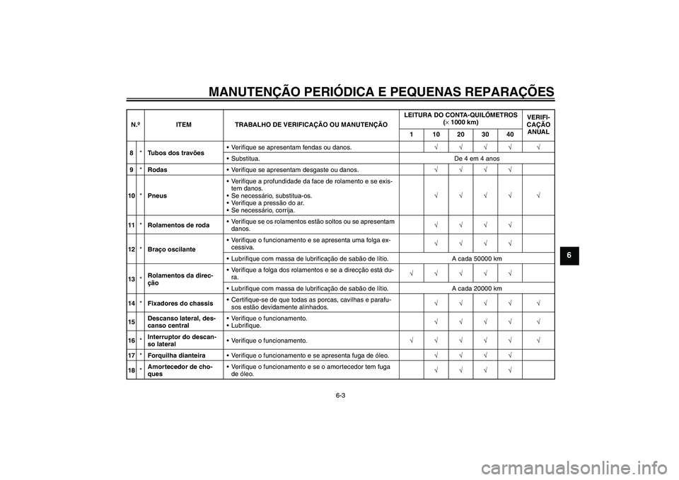 YAMAHA FZ6 S 2004  Manual de utilização (in Portuguese) MANUTENÇÃO PERIÓDICA E PEQUENAS REPARAÇÕES
6-3
6
8*Tubos dos travõesVerifique se apresentam fendas ou danos.√√√√ √
Substitua. De 4 em 4 anos
9*RodasVerifique se apresentam desgaste 