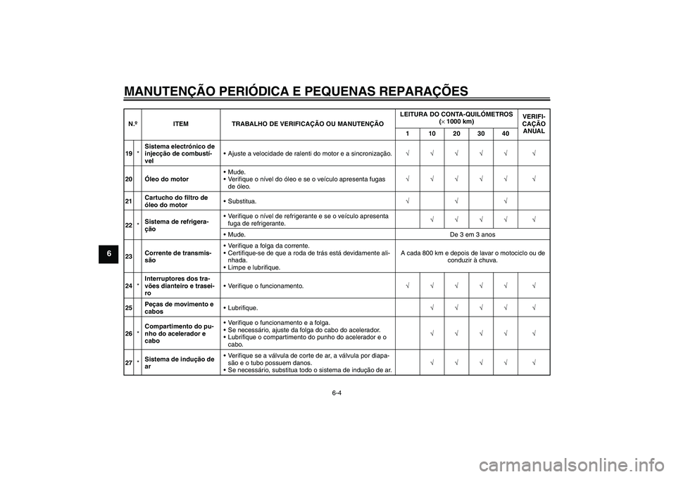 YAMAHA FZ6 S 2004  Manual de utilização (in Portuguese) MANUTENÇÃO PERIÓDICA E PEQUENAS REPARAÇÕES
6-4
6
19*Sistema electrónico de 
injecção de combustí-
velAjuste a velocidade de ralenti do motor e a sincronização.√√√√√ √
20Óleo d