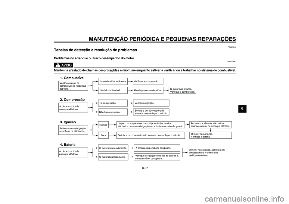 YAMAHA FZ6 S 2004  Manual de utilização (in Portuguese) MANUTENÇÃO PERIÓDICA E PEQUENAS REPARAÇÕES
6-37
6
PAU25911
Tabelas de detecção e resolução de problemas Problemas no arranque ou fraco desempenho do motor
AV I S O
PWA10840
Mantenha afastado 