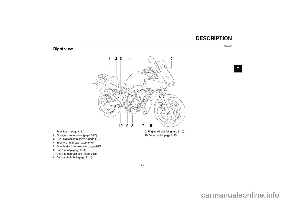 YAMAHA FZ6 SHG 2009 User Guide DESCRIPTION
2-2
2
EAU10420
Right view1. Fuse box 1 (page 6-31)
2. Storage compartment (page 3-20)
3. Rear brake fluid reservoir (page 6-23)
4. Engine oil filler cap (page 6-10)
5. Front brake fluid re