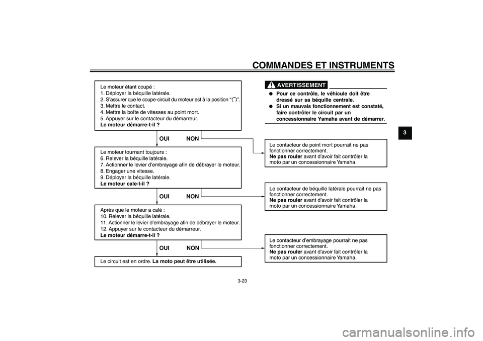 YAMAHA FZ6 SHG 2009  Notices Demploi (in French) COMMANDES ET INSTRUMENTS
3-23
3
Le moteur étant coupé :
1. Déployer la béquille latérale.
2. S’assurer que le coupe-circuit du moteur est à la position 
3. Mettre le contact.
4. Mettre la boî