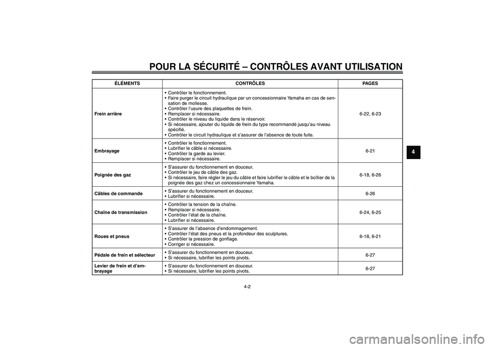 YAMAHA FZ6 SHG 2009  Notices Demploi (in French) POUR LA SÉCURITÉ – CONTRÔLES AVANT UTILISATION
4-2
4
Frein arrièreContrôler le fonctionnement.
Faire purger le circuit hydraulique par un concessionnaire Yamaha en cas de sen-
sation de molle