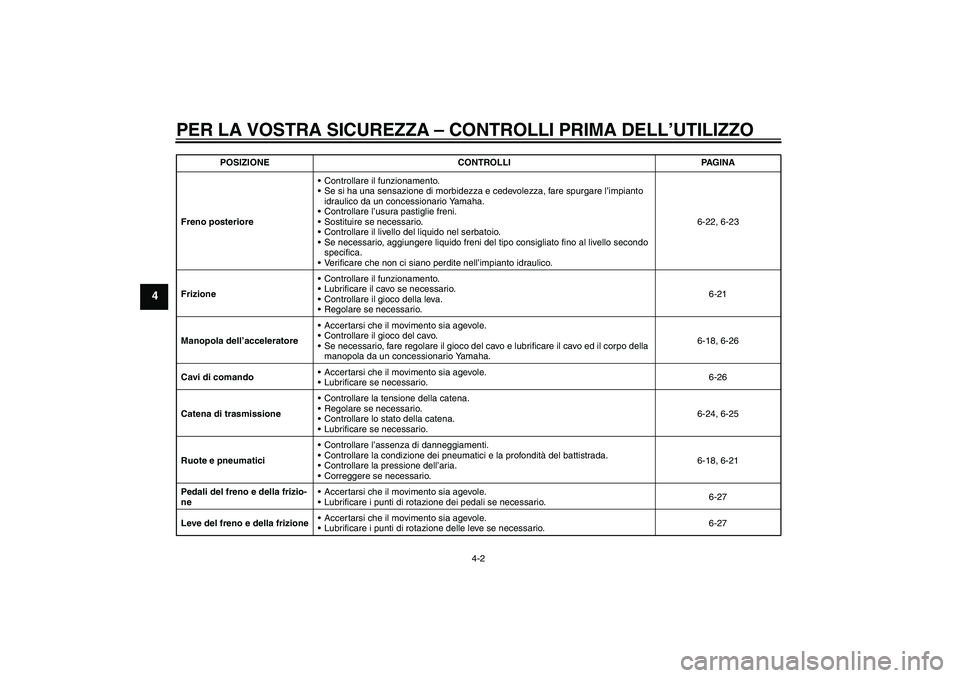 YAMAHA FZ6 SHG 2009  Manuale duso (in Italian) PER LA VOSTRA SICUREZZA – CONTROLLI PRIMA DELL’UTILIZZO
4-2
4
Freno posterioreControllare il funzionamento.
Se si ha una sensazione di morbidezza e cedevolezza, fare spurgare l’impianto 
idrau