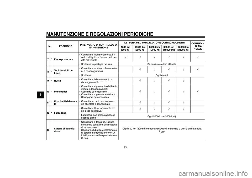 YAMAHA FZ6 SHG 2009  Manuale duso (in Italian) MANUTENZIONE E REGOLAZIONI PERIODICHE
6-3
6
7*Freno posterioreControllare il funzionamento, il li-
vello del liquido e l’assenza di per-
dite nel veicolo.√√√√√√
Sostituire le pastiglie