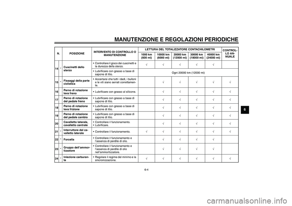 YAMAHA FZ6 SHG 2009  Manuale duso (in Italian) MANUTENZIONE E REGOLAZIONI PERIODICHE
6-4
6
14*Cuscinetti dello 
sterzoControllare il gioco dei cuscinetti e 
la durezza della sterzo.√√√√√
Lubrificare con grasso a base di 
sapone di liti