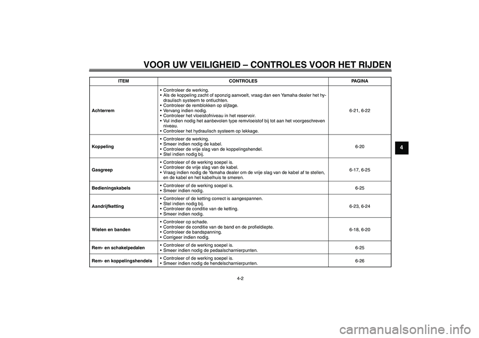 YAMAHA FZ6 SHG 2009 Instructieboekje (in Dutch) VOOR UW VEILIGHEID – CONTROLES VOOR HET RIJDEN
4-2
4
AchterremControleer de werking.
Als de koppeling zacht of sponzig aanvoelt, vraag dan een Yamaha dealer het hy-
draulisch systeem te ontluchten YAMAHA FZ6 SHG 2009 Instructieboekje (in Dutch) VOOR UW VEILIGHEID – CONTROLES VOOR HET RIJDEN
4-2
4
AchterremControleer de werking.
Als de koppeling zacht of sponzig aanvoelt, vraag dan een Yamaha dealer het hy-
draulisch systeem te ontluchten
