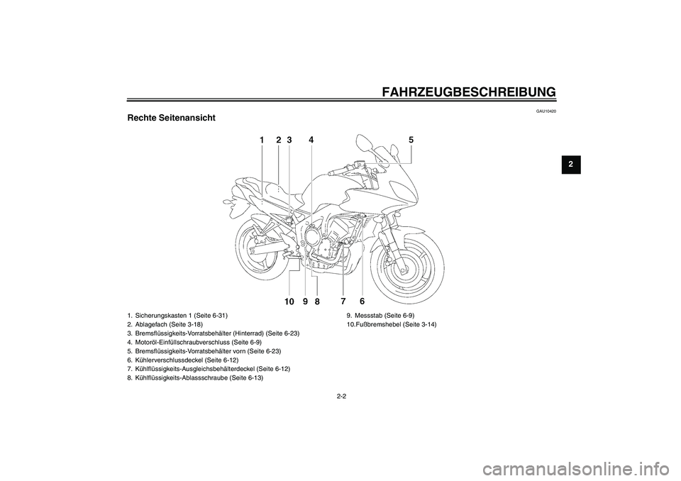YAMAHA FZ6 SHG 2008  Betriebsanleitungen (in German) FAHRZEUGBESCHREIBUNG
2-2
2
GAU10420
Rechte Seitenansicht1. Sicherungskasten 1 (Seite 6-31)
2. Ablagefach (Seite 3-18)
3. Bremsflüssigkeits-Vorratsbehälter (Hinterrad) (Seite 6-23)
4. Motoröl-Einfü