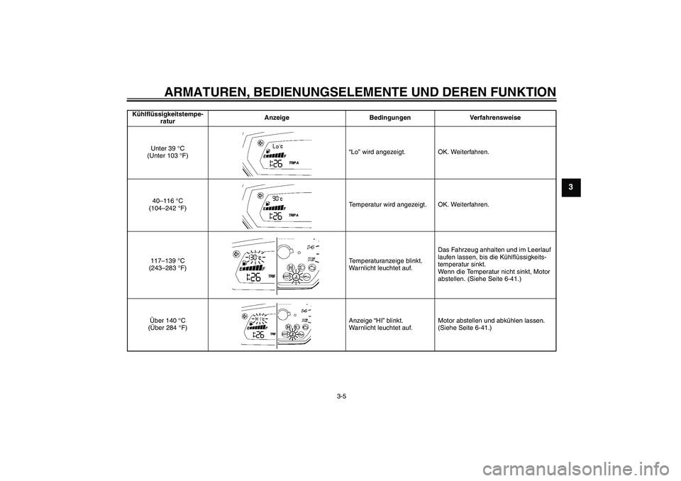 YAMAHA FZ6 SHG 2008  Betriebsanleitungen (in German) ARMATUREN, BEDIENUNGSELEMENTE UND DEREN FUNKTION
3-5
3
Kühlflüssigkeitstempe-
raturAnzeige Bedingungen Verfahrensweise
Unter 39 °C 
(Unter 103 °F)“Lo” wird angezeigt. OK. Weiterfahren.
40–11
