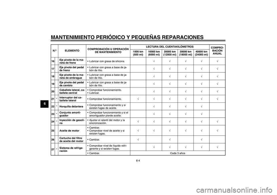 YAMAHA FZ6 SHG 2008  Manuale de Empleo (in Spanish) MANTENIMIENTO PERIÓDICO Y PEQUEÑAS REPARACIONES
6-4
6
16Eje pivote de la ma-
neta de frenoLubricar con grasa de silicona.√√√√√
17Eje pivote del pedal 
de frenoLubricar con grasa a base d