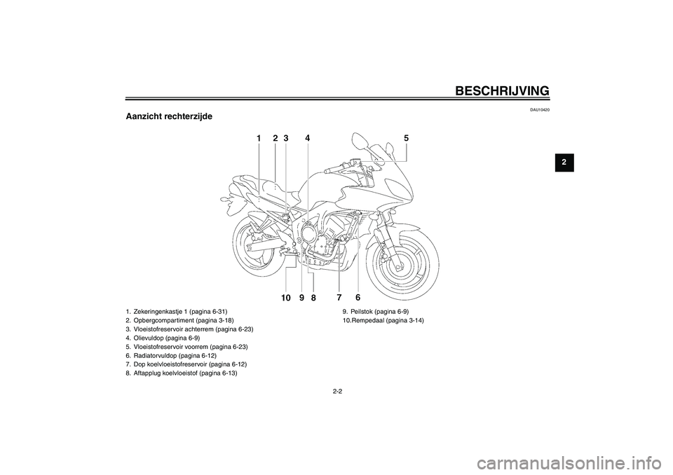 YAMAHA FZ6 SHG 2008  Instructieboekje (in Dutch) BESCHRIJVING
2-2
2
DAU10420
Aanzicht rechterzijde1. Zekeringenkastje 1 (pagina 6-31)
2. Opbergcompartiment (pagina 3-18)
3. Vloeistofreservoir achterrem (pagina 6-23)
4. Olievuldop (pagina 6-9)
5. Vlo
