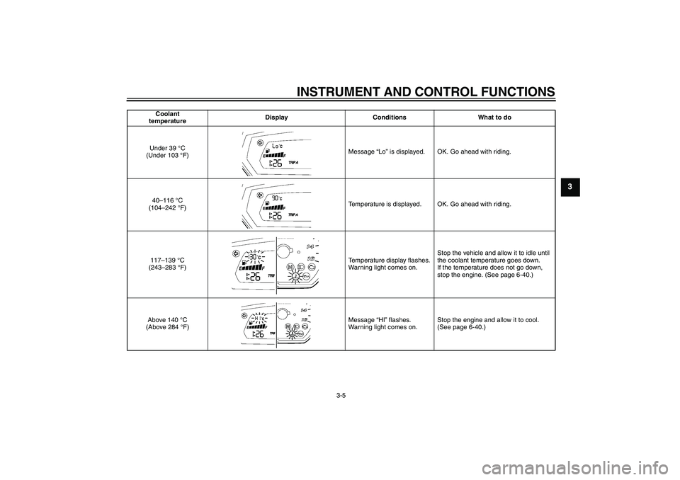 YAMAHA FZ6 SHG 2007 User Guide INSTRUMENT AND CONTROL FUNCTIONS
3-5
3
Coolant 
temperatureDisplay Conditions What to do
Under 39 °C 
(Under 103 °F)Message “Lo” is displayed. OK. Go ahead with riding.
40–116 °C 
(104–242 