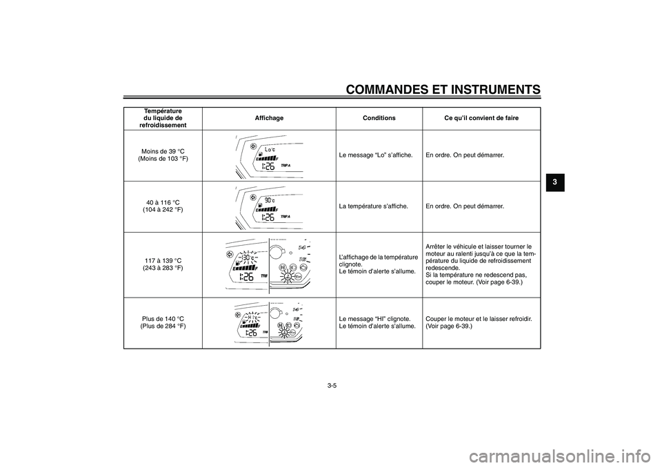 YAMAHA FZ6 SHG 2007  Notices Demploi (in French) COMMANDES ET INSTRUMENTS
3-5
3
Te m pérature 
du liquide de 
refroidissementAffichage Conditions Ce qu’il convient de faire
Moins de 39 °C 
(Moins de 103 °F)Le message “Lo” s’affiche. En or