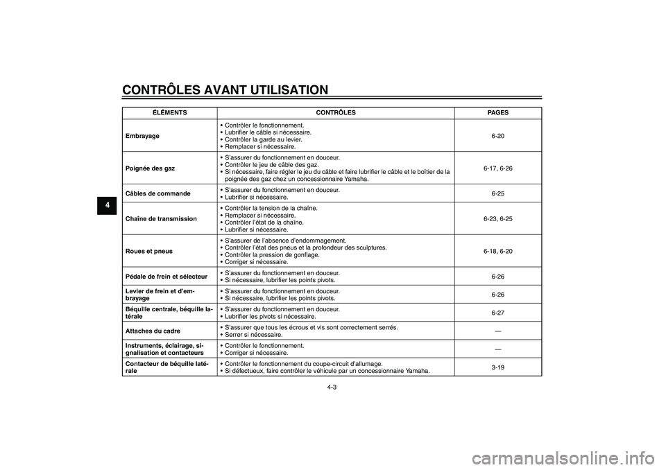 YAMAHA FZ6 SHG 2007  Notices Demploi (in French) CONTRÔLES AVANT UTILISATION
4-3
4
EmbrayageContrôler le fonctionnement.
Lubrifier le câble si nécessaire.
Contrôler la garde au levier.
Remplacer si nécessaire.6-20
Poignée des gazS’assu