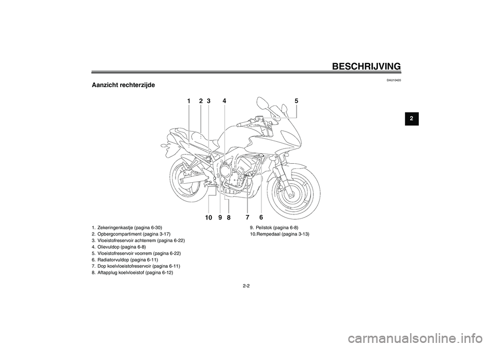 YAMAHA FZ6 SHG 2007  Instructieboekje (in Dutch) BESCHRIJVING
2-2
2
DAU10420
Aanzicht rechterzijde1. Zekeringenkastje (pagina 6-30)
2. Opbergcompartiment (pagina 3-17)
3. Vloeistofreservoir achterrem (pagina 6-22)
4. Olievuldop (pagina 6-8)
5. Vloei