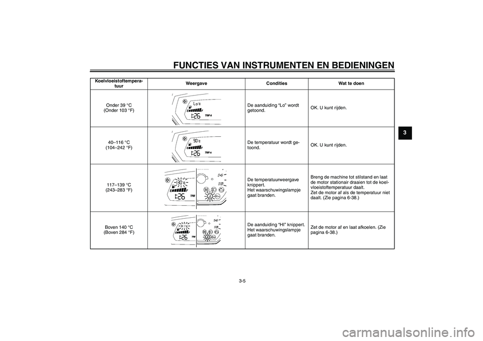 YAMAHA FZ6 SHG 2007  Instructieboekje (in Dutch) FUNCTIES VAN INSTRUMENTEN EN BEDIENINGEN
3-5
3
Koelvloeistoftempera-
tuurWeergave Condities Wat te doen
Onder 39 °C 
(Onder 103 °F)De aanduiding “Lo” wordt 
getoond.OK. U kunt rijden.
40–116 