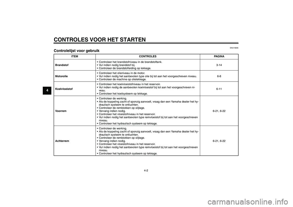 YAMAHA FZ6 SHG 2007  Instructieboekje (in Dutch) CONTROLES VOOR HET STARTEN
4-2
4
DAU15605
Controlelijst voor gebruik 
ITEM CONTROLES PAGINA
BrandstofControleer het brandstofniveau in de brandstoftank.
Vul indien nodig brandstof bij.
Controleer d