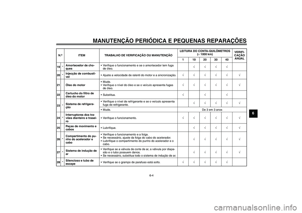 YAMAHA FZ6 SHG 2007  Manual de utilização (in Portuguese) MANUTENÇÃO PERIÓDICA E PEQUENAS REPARAÇÕES
6-4
6
19*Amortecedor de cho-
quesVerifique o funcionamento e se o amortecedor tem fuga 
de óleo.√√√√
20*Injecção de combustí-
velAjuste a 