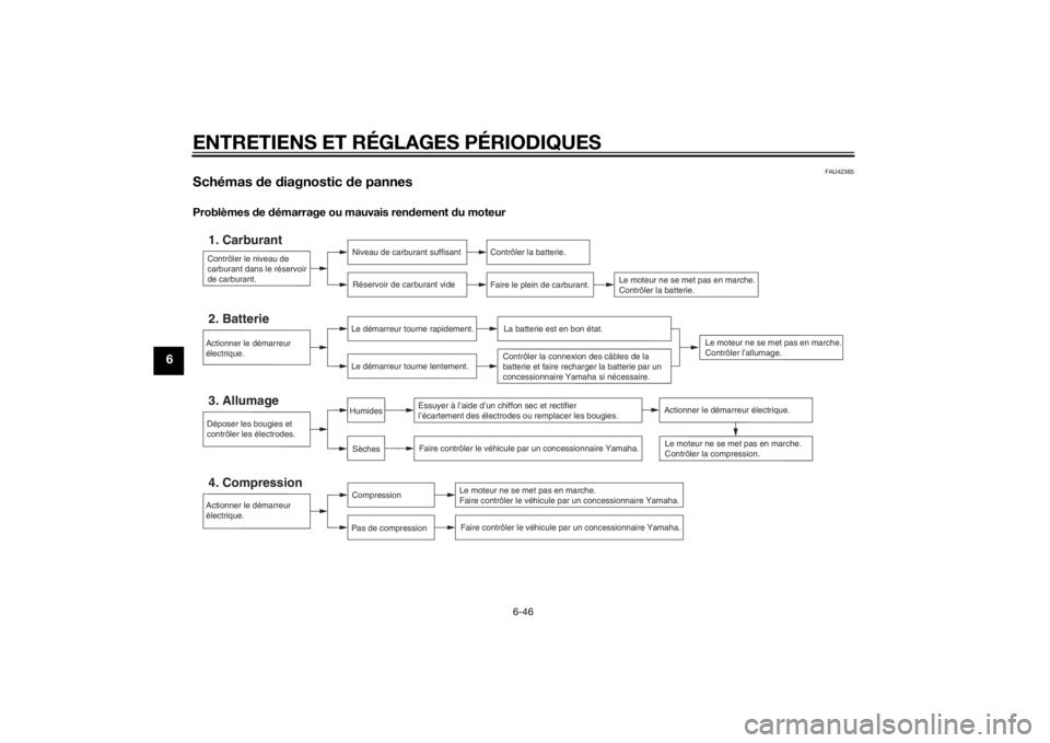 YAMAHA FZ8 N 2012  Notices Demploi (in French) ENTRETIENS ET RÉGLAGES PÉRIODIQUES
6-46
6
FAU42365
Schémas de  diagnostic  de pannesProblèmes d e démarrage ou mauvais ren dement  du moteur
Contrôler le niveau de 
carburant dans le réservoir 