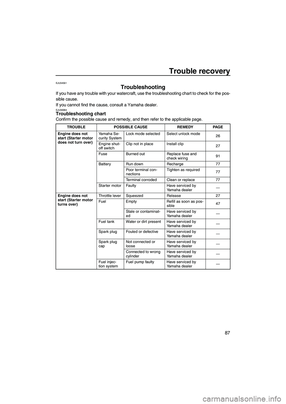 YAMAHA FZR 2013 Owners Manual Trouble recovery
87
EJU34561
Troubleshooting
If you have any trouble with your watercraft, use the troubleshooting chart to check for the pos-
sible cause.
If you cannot find the cause, consult a Yam YAMAHA FZR 2013 Owners Manual Trouble recovery
87
EJU34561
Troubleshooting
If you have any trouble with your watercraft, use the troubleshooting chart to check for the pos-
sible cause.
If you cannot find the cause, consult a Yam