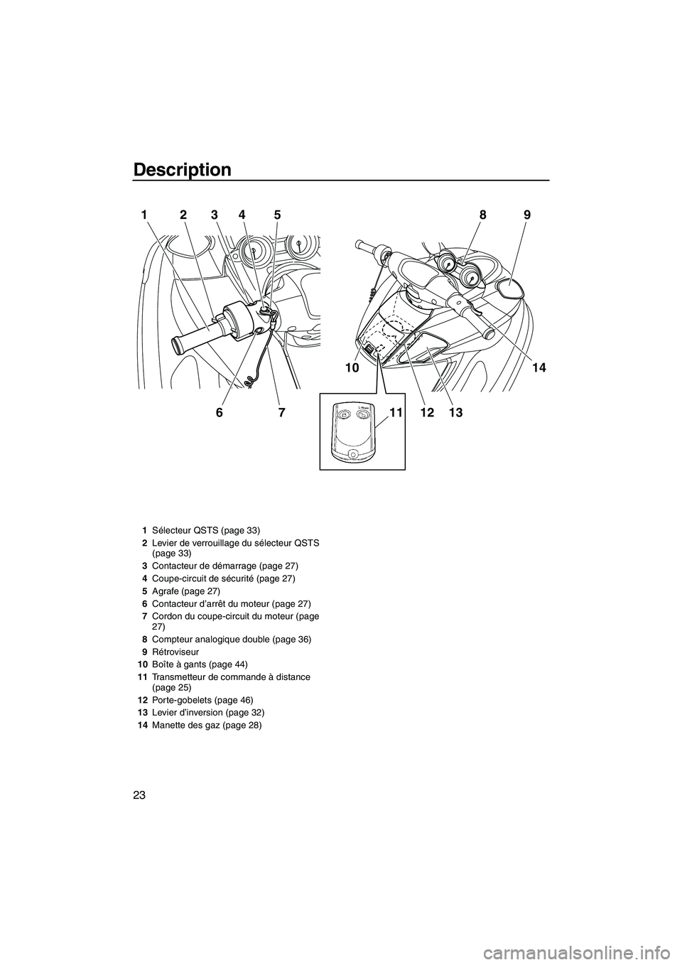 YAMAHA FZR 2013 Notices Demploi (in French) Description
23
1234675
10
1112 13
14
98
1
Sélecteur QSTS (page 33)
2 Levier de verrouillage du sélecteur QSTS
(page 33)
3 Contacteur de démarrage (page 27)
4 Coupe-circuit de sécurité (page 27)
YAMAHA FZR 2013 Notices Demploi (in French) Description
23
1234675
10
1112 13
14
98
1
Sélecteur QSTS (page 33)
2 Levier de verrouillage du sélecteur QSTS
(page 33)
3 Contacteur de démarrage (page 27)
4 Coupe-circuit de sécurité (page 27)
