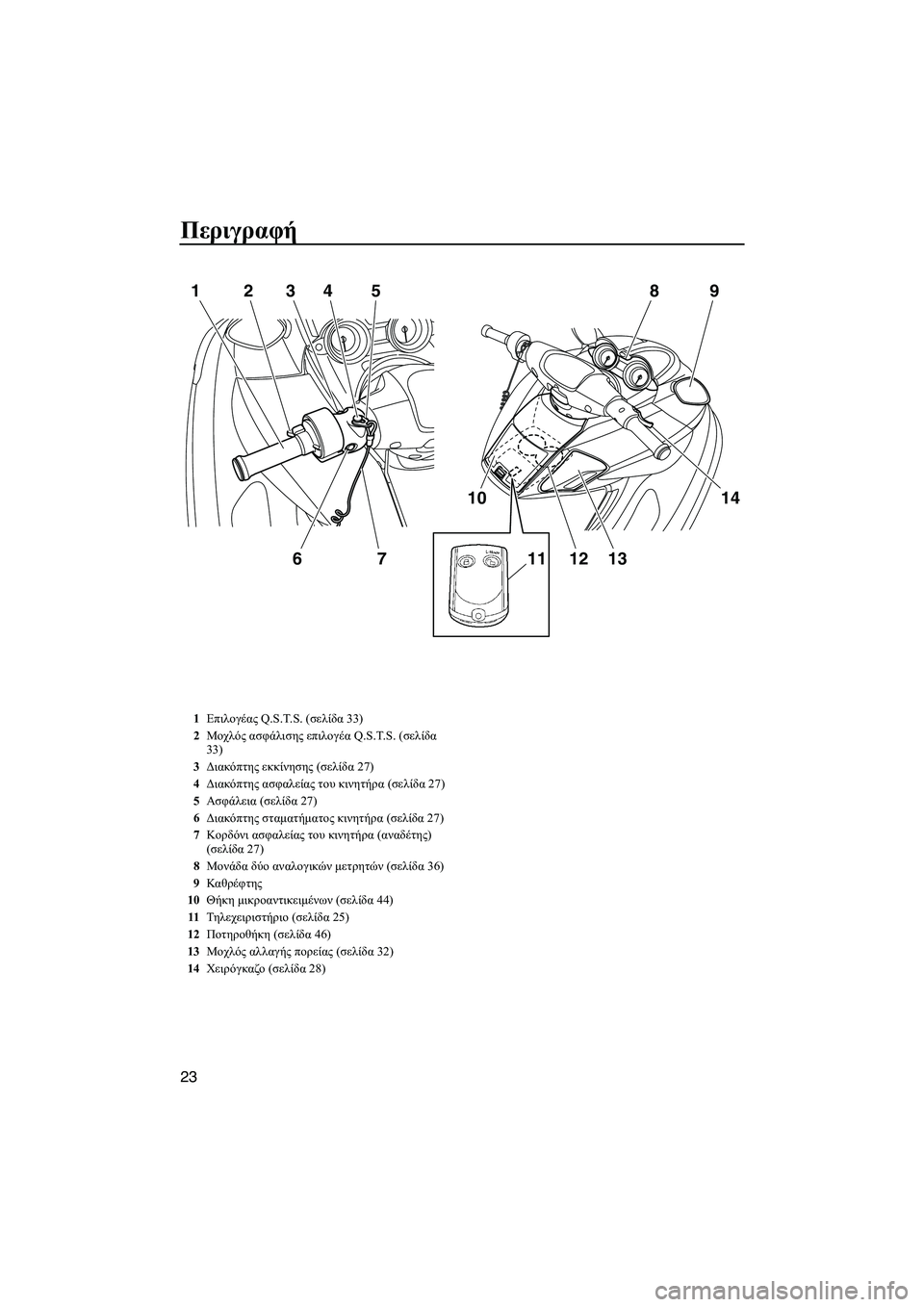 YAMAHA FZR 2013  ΟΔΗΓΌΣ ΧΡΉΣΗΣ (in Greek) Περιγραφή
23
1234675
10
1112 13
14
98
1
Επιλογέας  Q.S.T.S. ( σελίδα 33)
2 Μοχλός  ασφάλισης  επιλογέα  Q.S.T.S. ( σελίδα 
33)
3 Διακόπτης