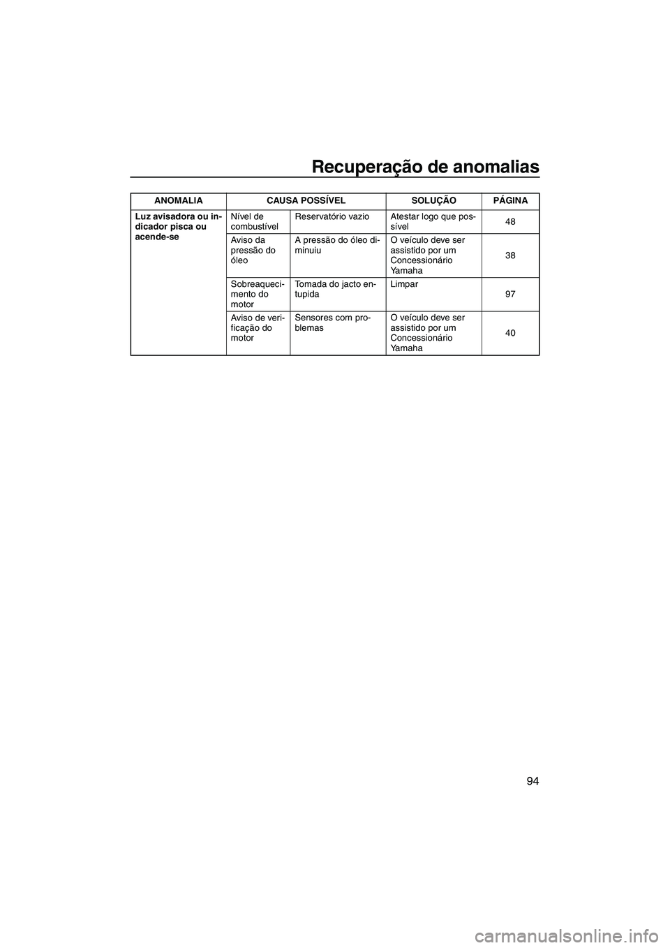 YAMAHA FZR 2013 Manual de utilização (in Portuguese) Recuperação de anomalias
94
Luz avisadora ou in-
dicador pisca ou
acende-seNível de
combustível
Reservatório vazio Atestar logo que pos-
sível 48
Aviso da
pressão do
óleo A pressão do ól YAMAHA FZR 2013 Manual de utilização (in Portuguese) Recuperação de anomalias
94
Luz avisadora ou in-
dicador pisca ou
acende-seNível de
combustível
Reservatório vazio Atestar logo que pos-
sível 48
Aviso da
pressão do
óleo A pressão do ól