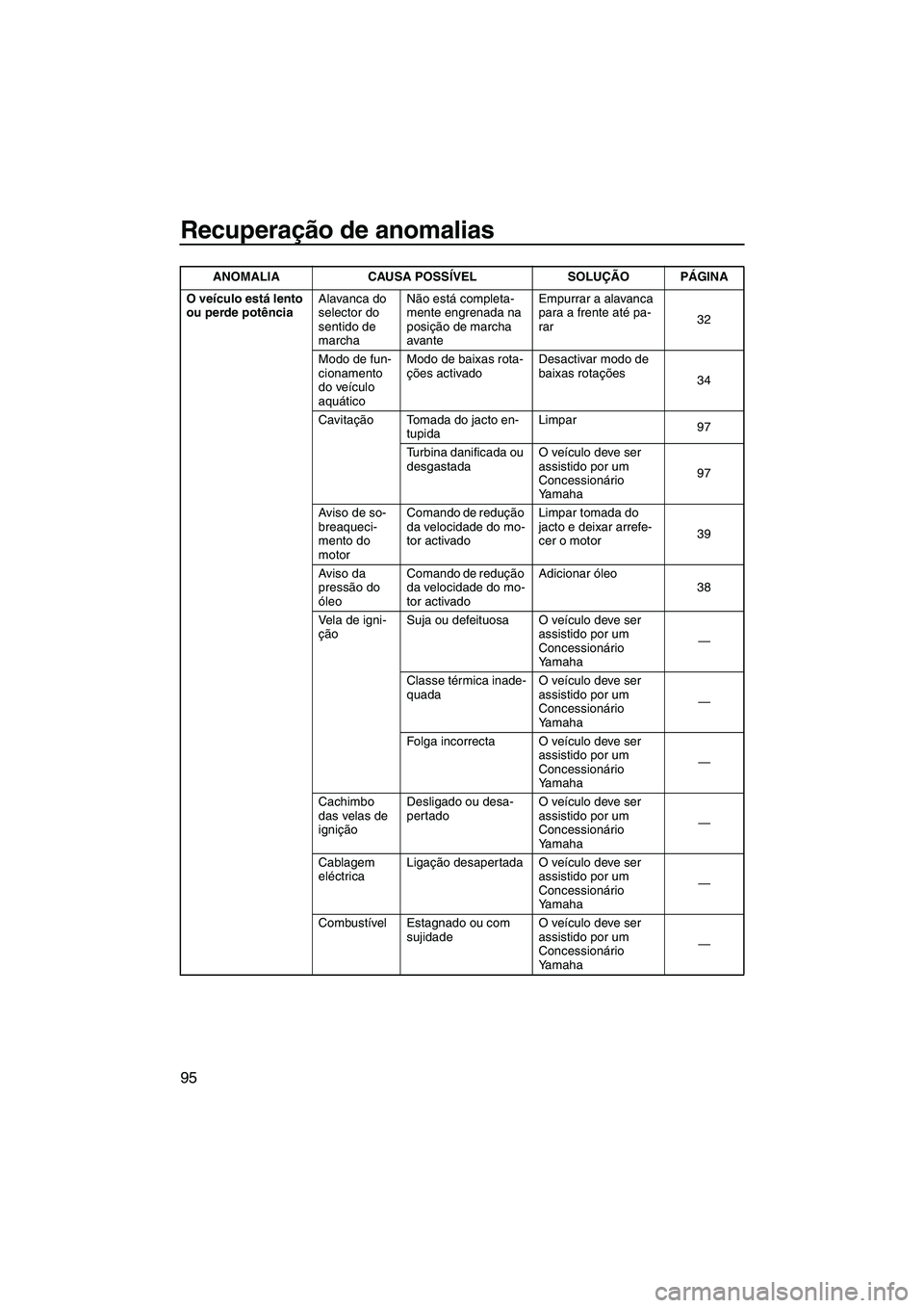 YAMAHA FZR 2013 Manual de utilização (in Portuguese) Recuperação de anomalias
95
O veículo está lento
ou perde potênciaAlavanca do
selector do
sentido de
marchaNão está completa-
mente engrenada na
posição de marcha
avante Empurrar a alav YAMAHA FZR 2013 Manual de utilização (in Portuguese) Recuperação de anomalias
95
O veículo está lento
ou perde potênciaAlavanca do
selector do
sentido de
marchaNão está completa-
mente engrenada na
posição de marcha
avante Empurrar a alav